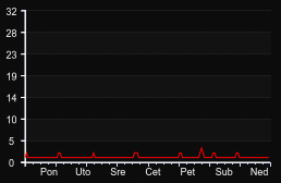 player_graph_week