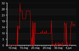 player_graph_month