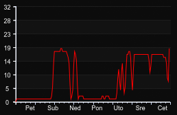 player_graph_week
