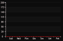 player_graph_week