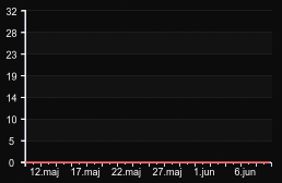 player_graph_month