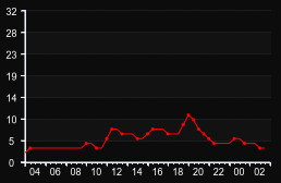 player_graph
