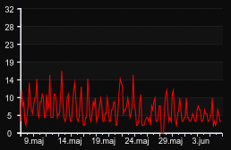 player_graph_month