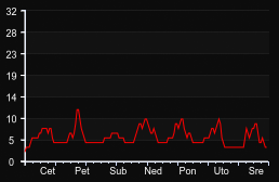 player_graph_week