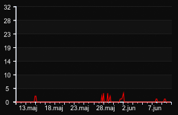 player_graph_month