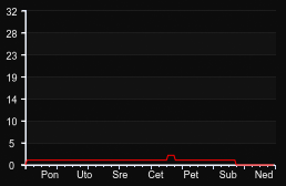 player_graph_week