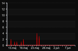 player_graph_month