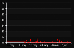 player_graph_month