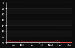 player_graph_week