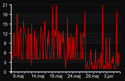 player_graph_month