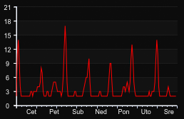 player_graph_week