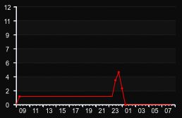 player_graph