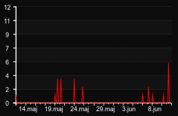 player_graph_month