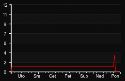 player_graph_week