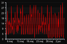 player_graph_month