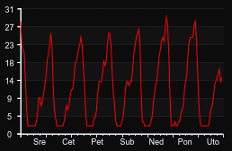player_graph_week