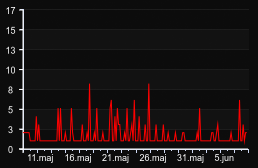 player_graph_month