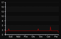 player_graph_week