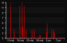 player_graph_month