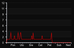 player_graph_week