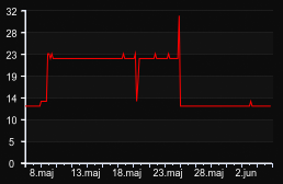player_graph_month