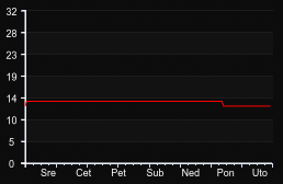 player_graph_week