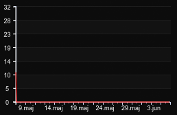 player_graph_month