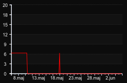 player_graph_month