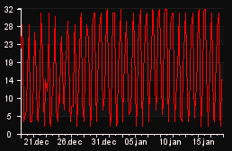 player_graph_month