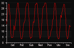 player_graph_week