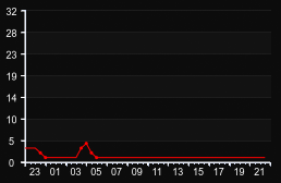 player_graph