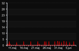 player_graph_month