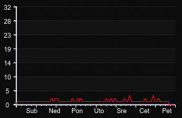 player_graph_week