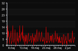 player_graph_month