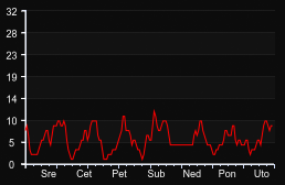 player_graph_week