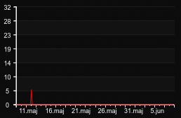 player_graph_month