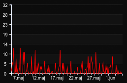 player_graph_month