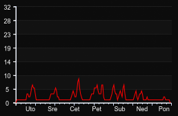 player_graph_week