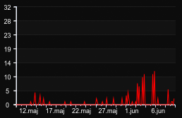player_graph_month