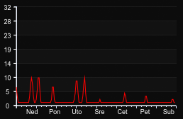 player_graph_week