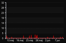 player_graph_month