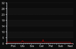 player_graph_week