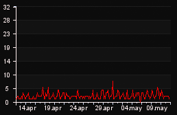 player_graph_month