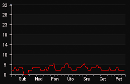 player_graph_week