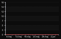 player_graph_month