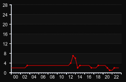 player_graph
