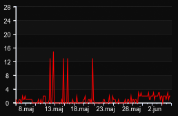 player_graph_month