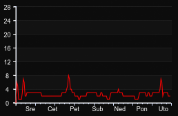 player_graph_week