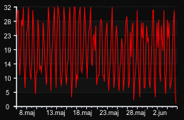 player_graph_month