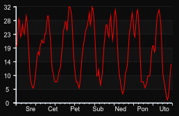 player_graph_week